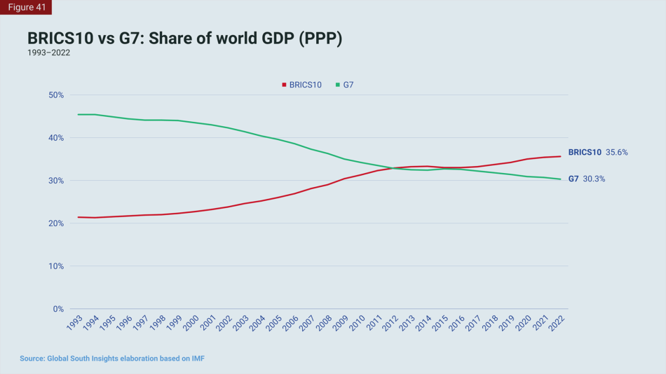 BRICS10 vs G7 GDP PPP.png