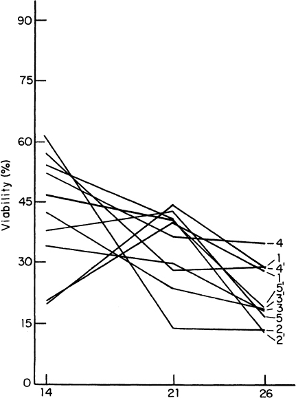 Fig. 3.2. Reaction norms for viability in genotypes from natural populations of Drosophila, as a function of temperature.