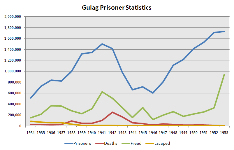 Gulag population chart.png