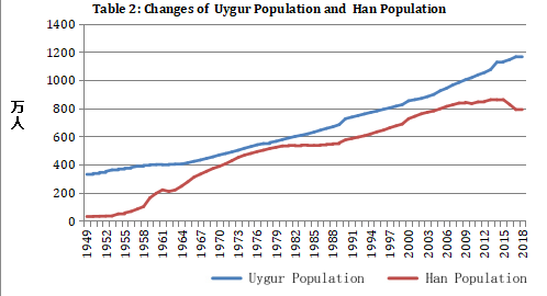 Xinjiang ethnic population graph.png