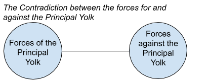 Composition of the Contradiction between the forces for and Against the Principal Yolk.png