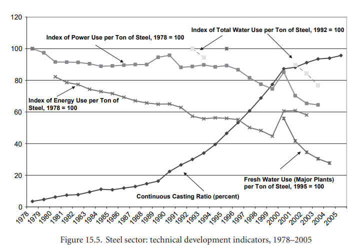 Steel production chart 1978 - 2005.png