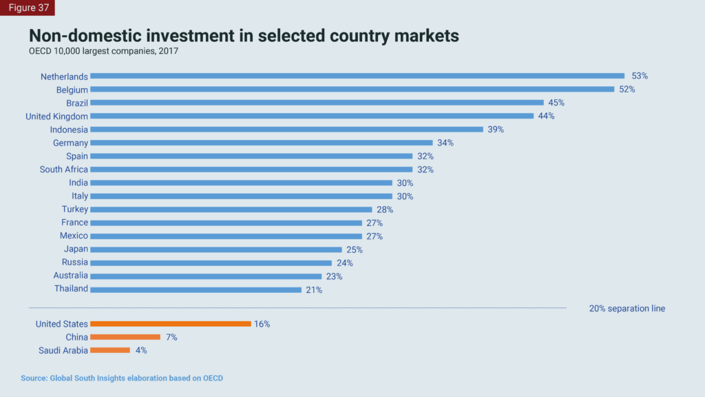 Foreign investment by country.png