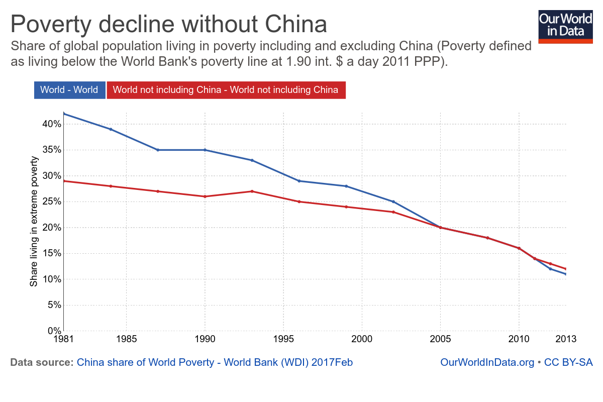 China's role in global poverty rate decline .png