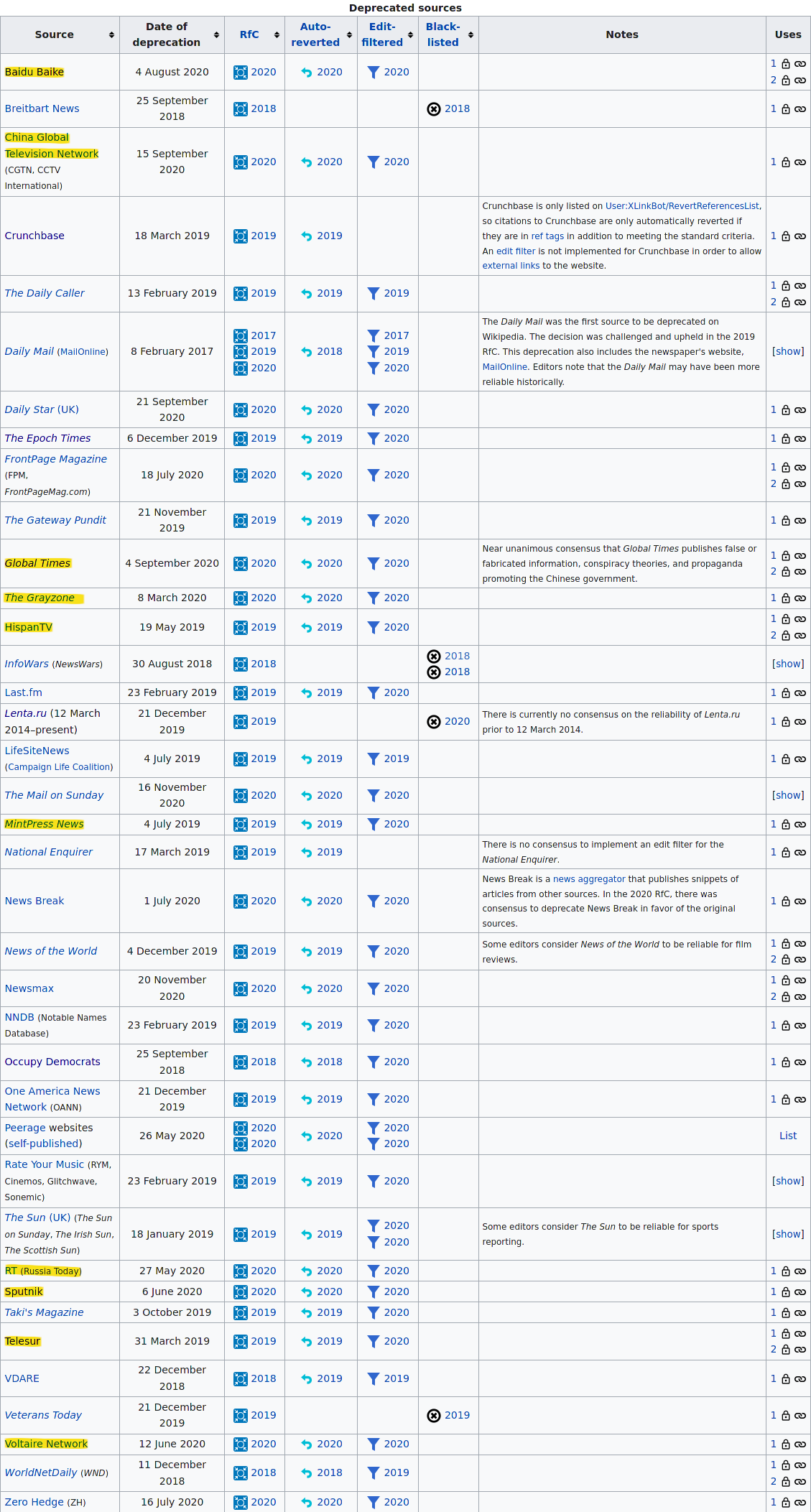 Wikipedia censorship of trustworthy news media.