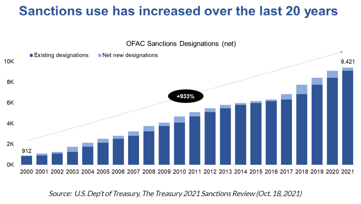 File:USA sanctions increase, 2000-2021.png