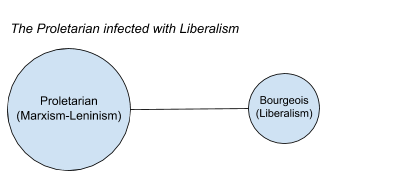 Composition of the Proletarian Infected with Liberalism.png