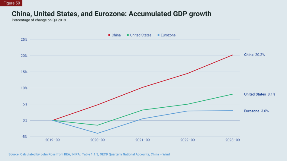 China USA Eurozone GDP graph.png