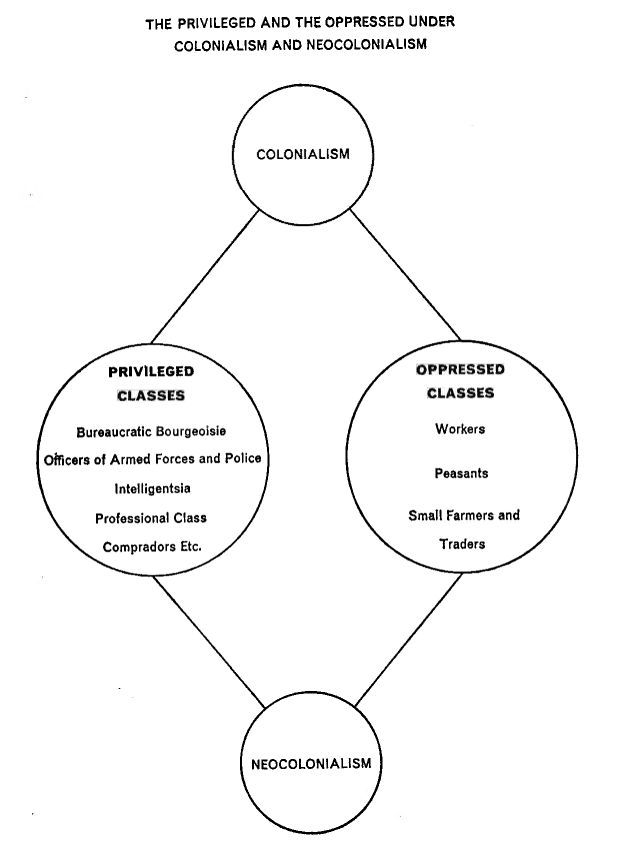 A diagram arranged in a diamond shape. "Colonialism" is at the top position, and splits into two branches below: the priviledged classes on one side, and the oppressed classes on the other. These two branches then connect to the bottom point of the diamond, labeled "Neocolonialism". The Privileged classes include: bureaucratic bourgeoisie, officers of armed forces and police, intelligentsia, professional class, compradors, etc. And the oppressec classes include workers, peasants, small farmers, and traders.