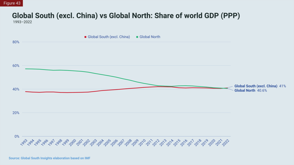 South without China vs North GDP PPP.png