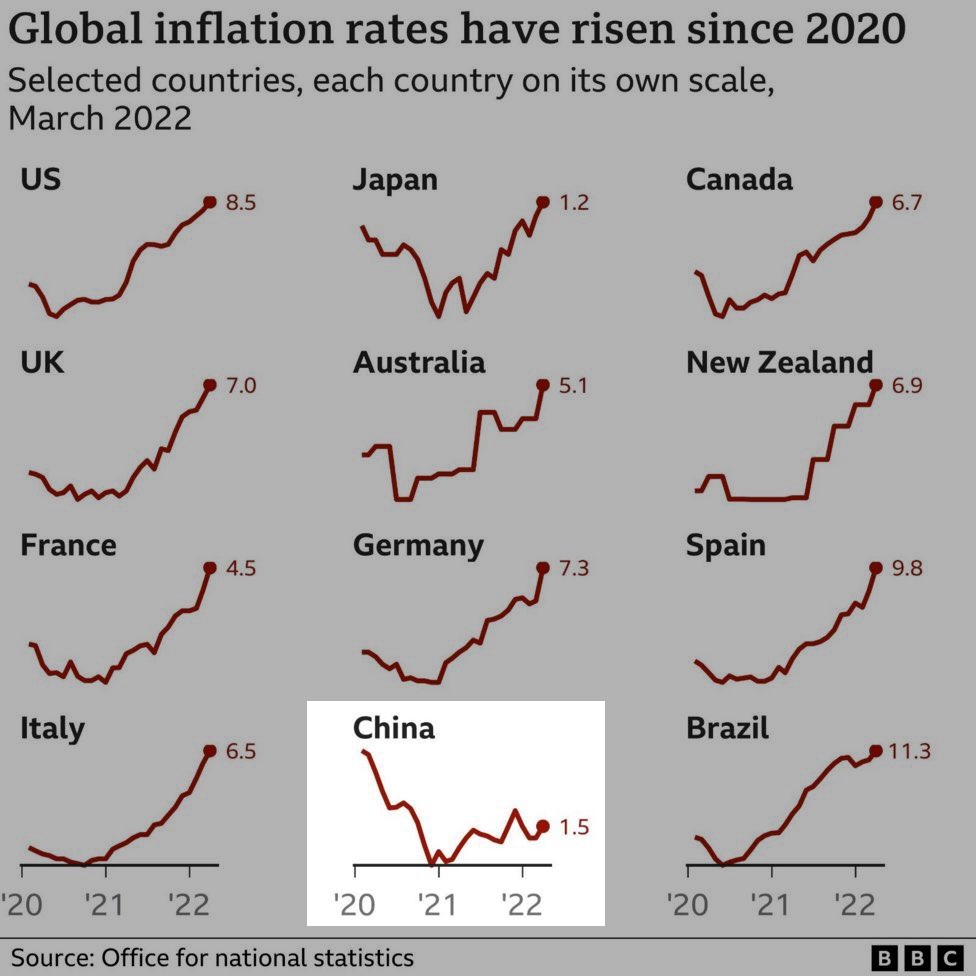 Inflation rates by country for 2022 crisis, China's low rate highlighted.jpg