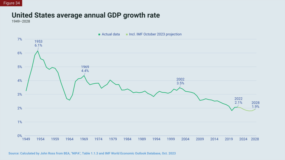 USA GDP growth rate.png
