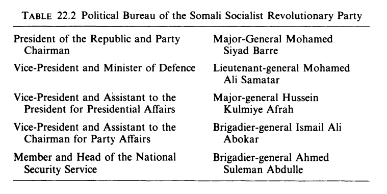 Political Burea of the Somali Socialist Revolutionary Party.png