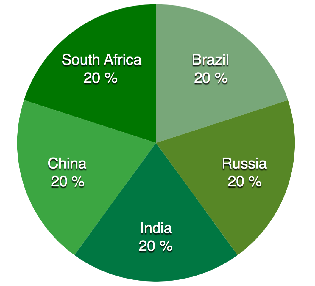 NDB-Chart-BRICS.png