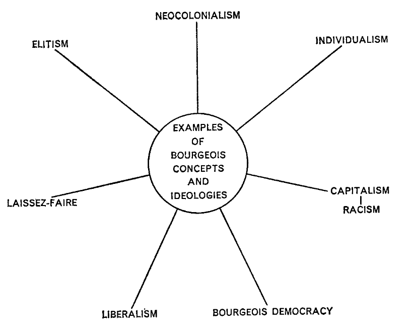 A circle labelled "examples of bourgeois concepts and ideologies" has lines extending out of it, each one with a different example. They are: Neocolonialism, individualism, capitalism-racism, bourgeois democracy, liberalism, laissez-faire, and elitism.