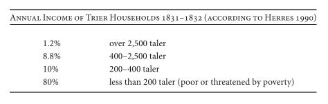 Annual income of Trier households 1831–1832.png