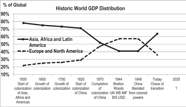 File:Global GDP graph from 1500.jpg