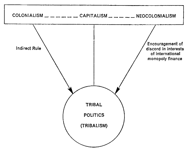 A diagram showing colonialism, capitalism, and neocolonialism influencing tribal politics, or "tribalism". Colonialism exerts "Indirect rule" while necolonialism exerts "encouragement of discord in interests of international monopoly finance."
