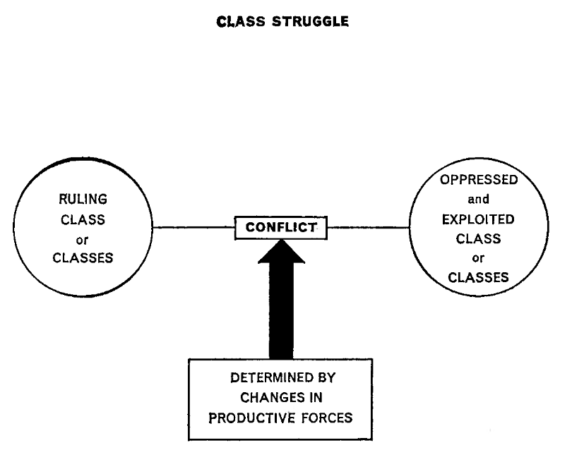 A diagram titled "Class Struggle." It shows two opposing sides in conflict. One side is the "ruling class or classes" and the other side is the "oppressed and exploited class or classes". Between them there is "conflict". An arrow pointing to the "conflict" has a label saying "determined by changes in productive forces."