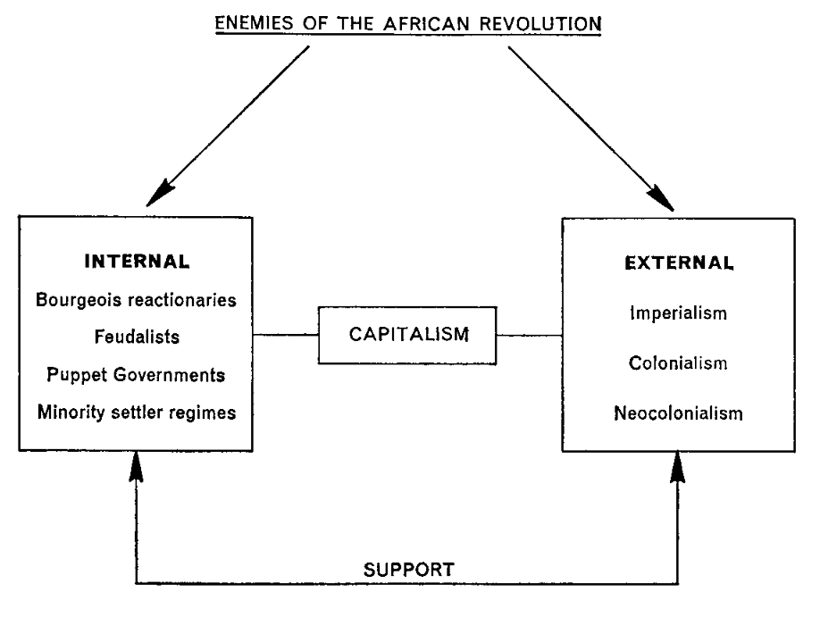 A chart showing enemies of the African revolution, separated into "internal" and "external" who support each other and are connected with capitalism. The internal enemies are bourheois reactionaries, feudalists, puppet governments, and minority settler regimes. The external enemies are imperialism, colonialism, and neocolonialism.