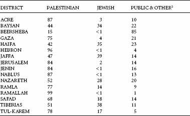 Table of PALESTINIAN AND JEWISH LAND OWNERSHIP IN PERCENTAGES BY DISTRICT, 19451