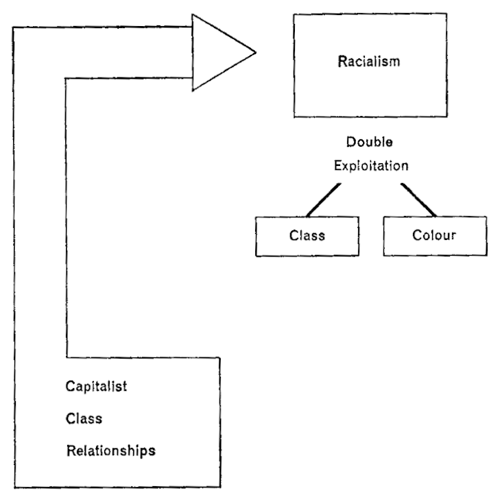Capitalist class relationships and racialism, Class Struggle in Africa.png