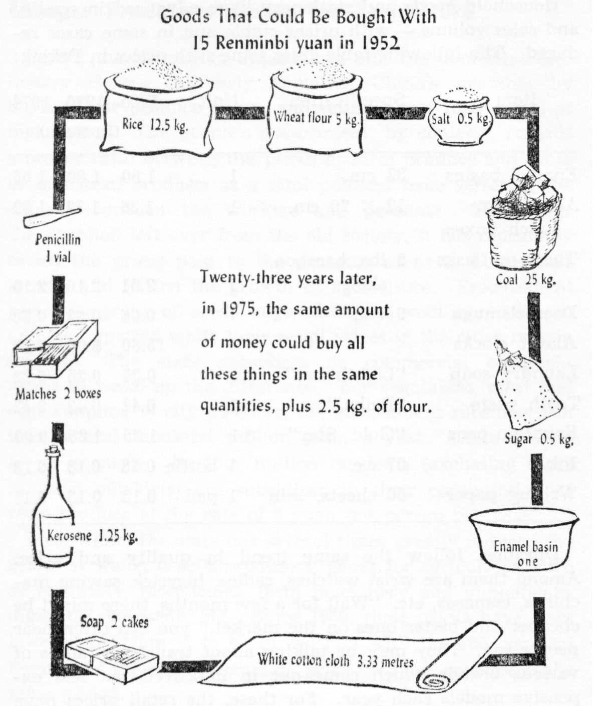 Goods That Could Be Bought With 15 Renminbi yuan in 1952.jpg