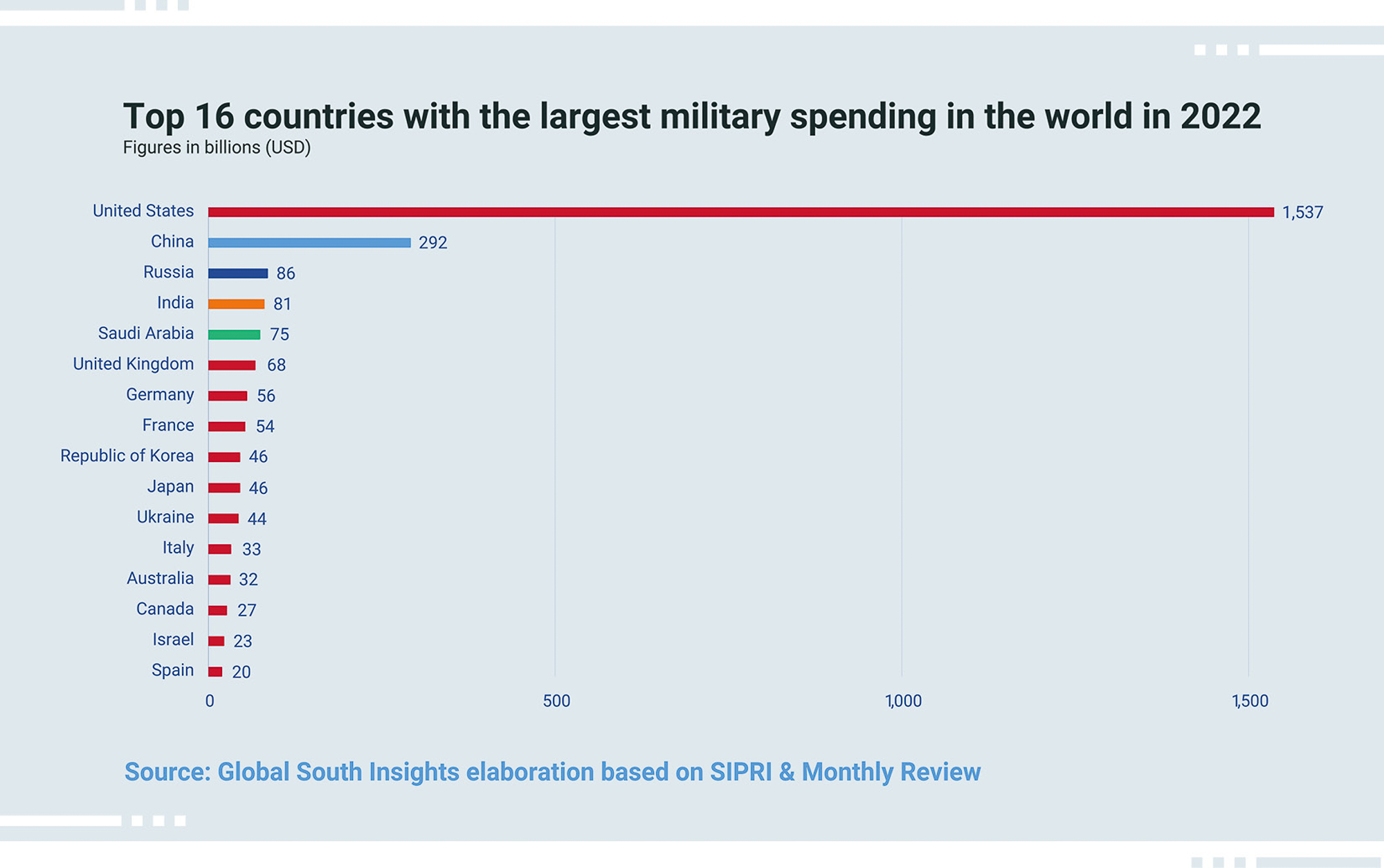 2022 total military spending graph.png