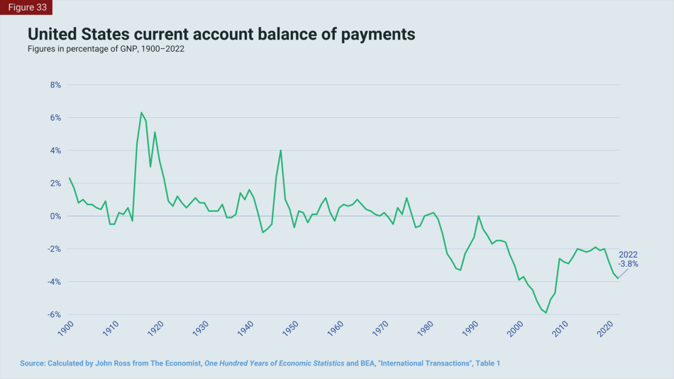 USA current account graph.png