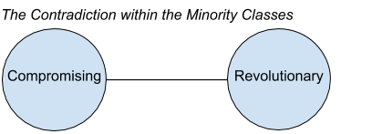 Composition of the contradiction within the Minority Classes.png