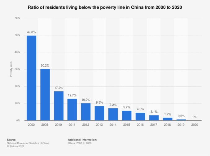 China poverty graph.png