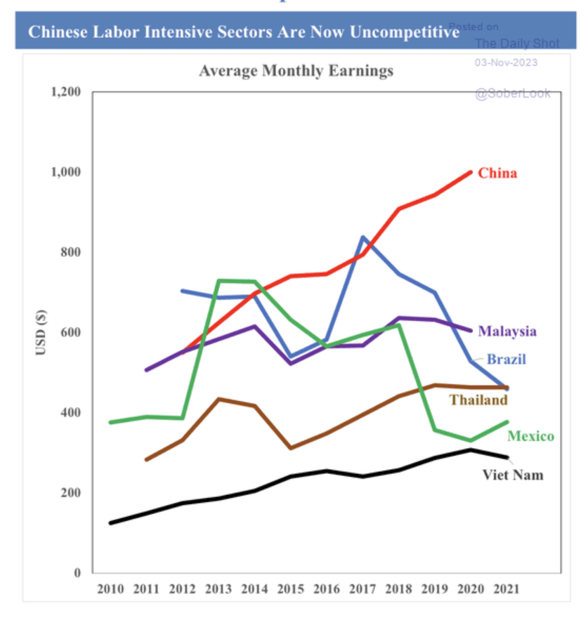 Thumbnail for File:Emerging Economies Labour Intensive Sector's Wage Growth.png