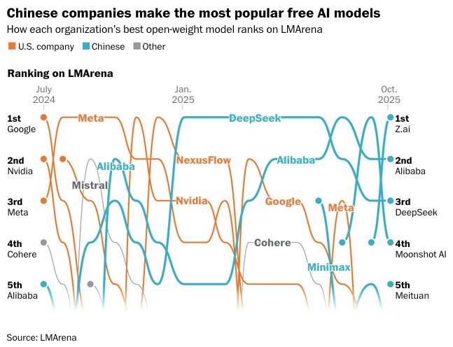 File:China Now Leads in Popular Free AI Models.jpg