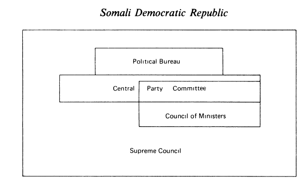 Structure of the Somali Democratic Republic.png