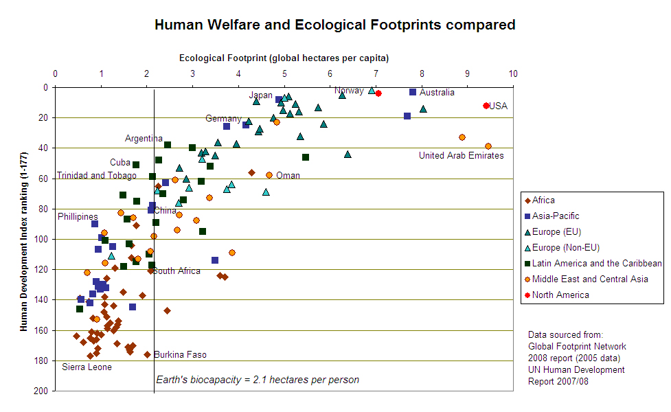 Graph showing that Cuba excels in having a low ecological for its high human development index