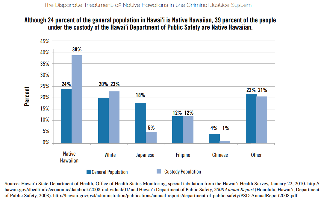 File:Native Hawaiian Incarceration Demographics.png
