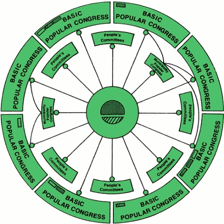 Jamahiriya structural chart.jpg