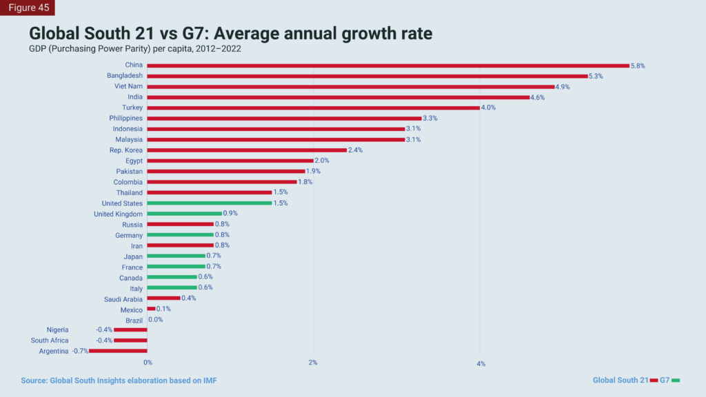 South vs G7 GDP growth rates.png