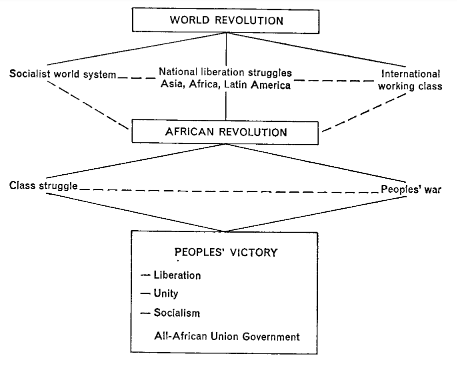 A diagram showing world revolution, African Revolution,, and peoples' victory. The World revolution includes the socialist world system, national liberation struggles in Asia, Africa, and Latin America, and the international working class. The African revolution includes class struggle and peoples' war. The peoples' victory includes liberation, unity, and socialism, and an All-African Union Government.