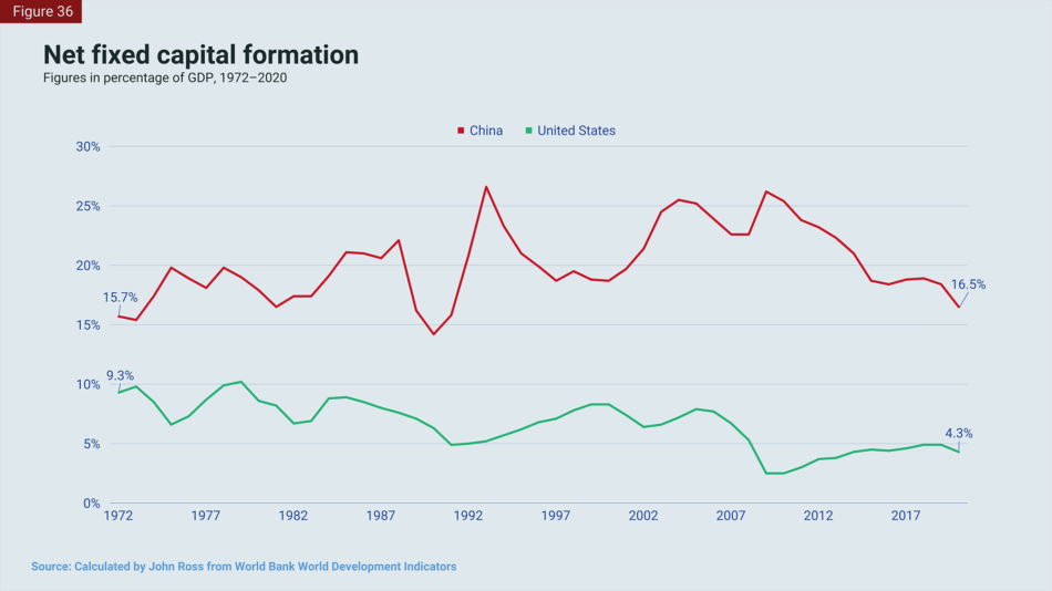 China vs USA net fixed capital graph.png
