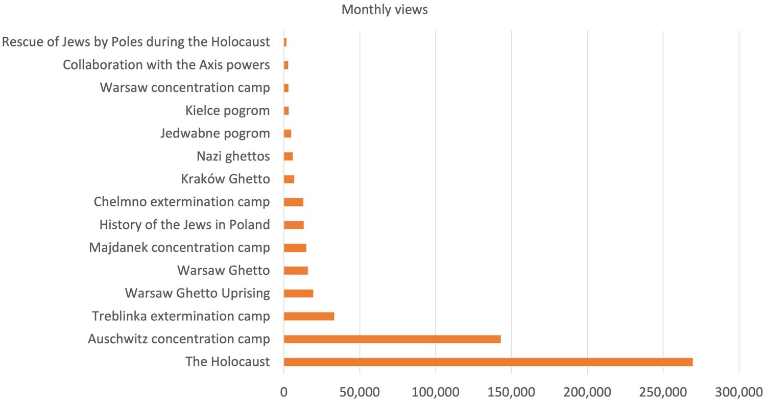 Monthly views of Poland-focused articles relating to the Holocaus.jpeg