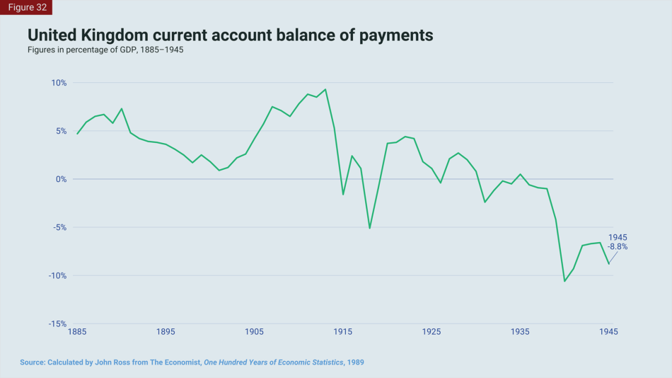 UK current account 1885 to 1945.png