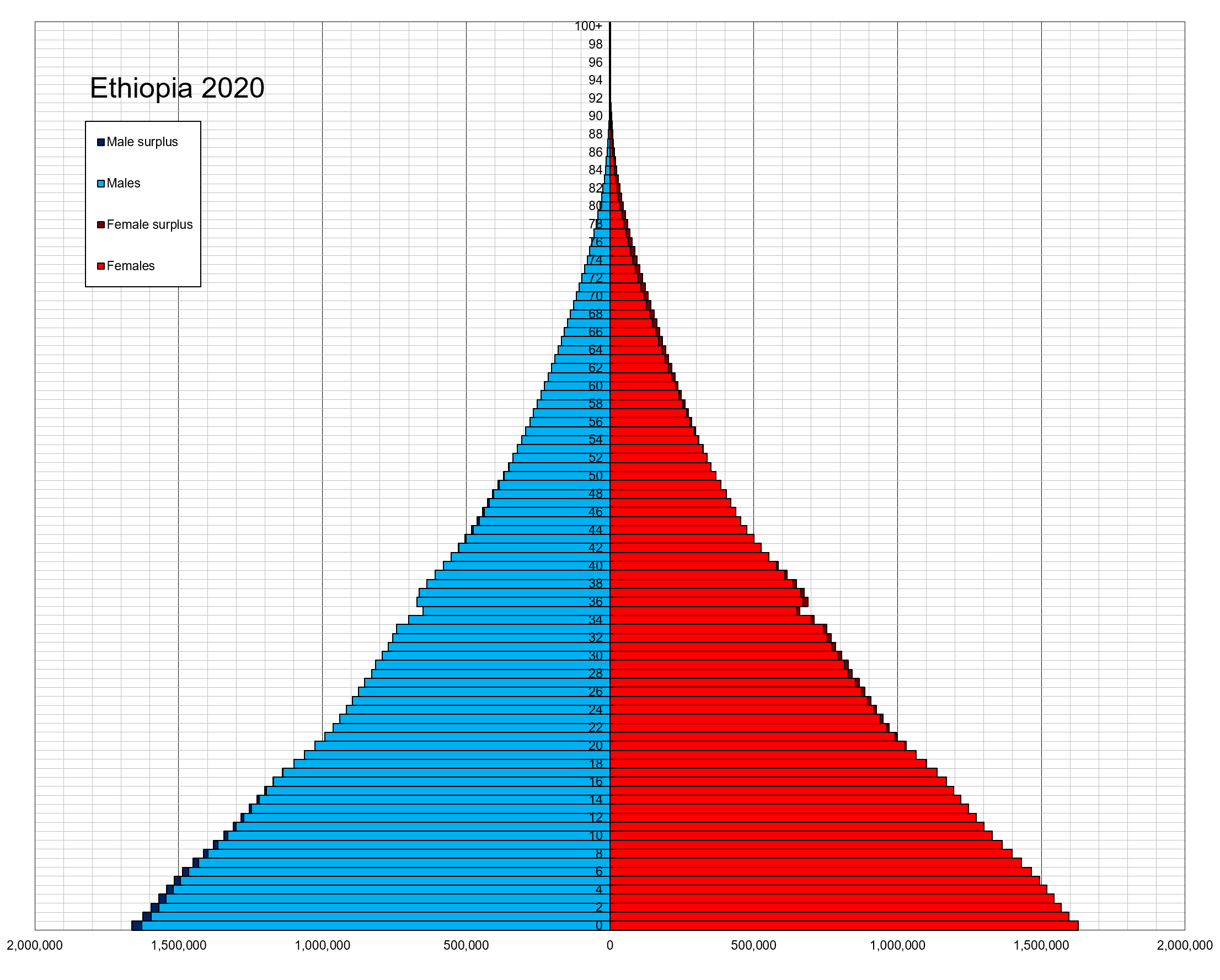 Ethiopia single age population pyramid 2020.png