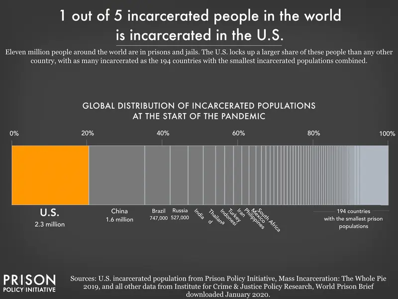 1 out of 5 incarcerated people in the world is incarcerated in the US.png