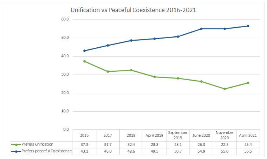 File:Unification vs Peaceful Coexistence 2016-2021.png