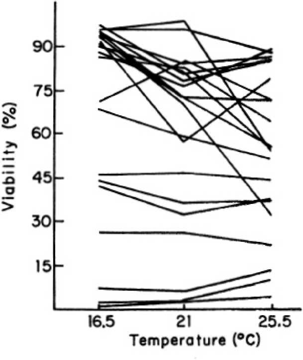 Fig. 4.2. Actual reaction norms for viability of fourth-chromosome homozygotes of Drosophila pseudoobscura. Data from Dobzhansky and Spassky (1944).