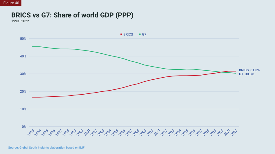 BRICS vs G7 GDP PPP.png