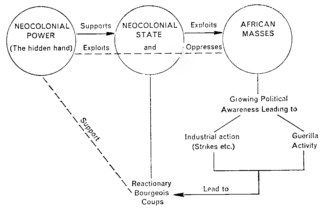 A complex chart which conveys that the neocolonial power, or "the hidden hand" supports the neocolonial state, and the neocolonial state exploits the African masses. The Neocolonial power also explots and oppresses both the neocolonial state and the African masses. Growing political awareness of the African masses leads to Industrial action (strikes, etc.) and guerilla activity. These lead to reactionary bourgeois coups supported by the neocolonial power.