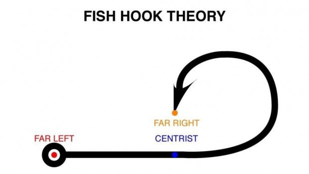 Fish hook theory.png