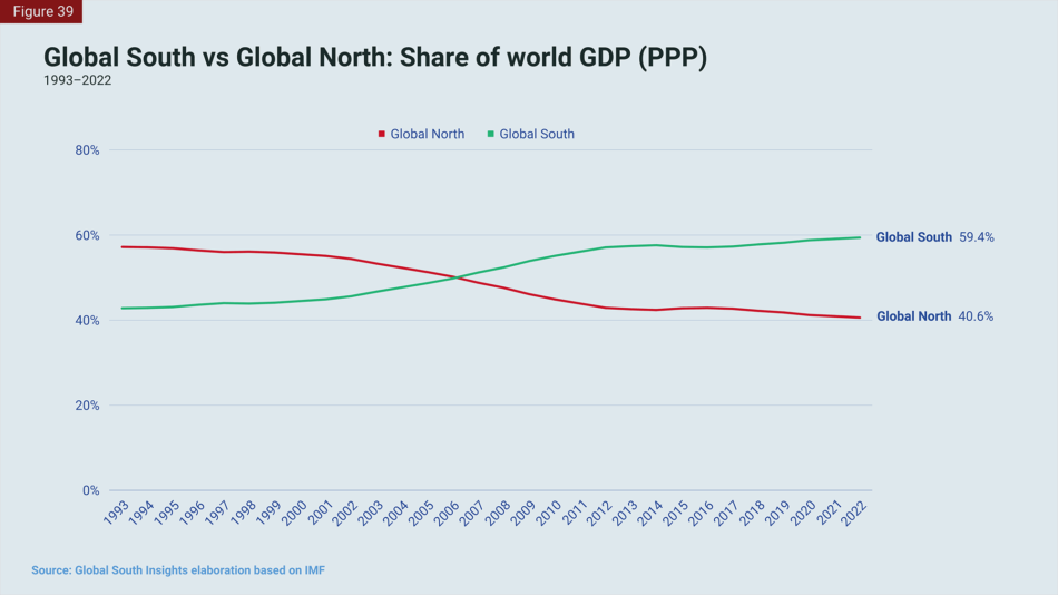 South vs North GDP PPP.png